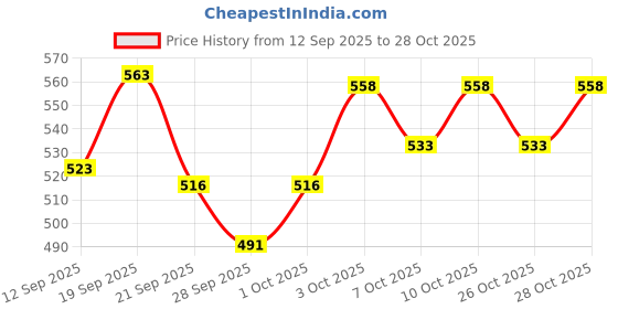flipkart.com genfrid Non-convertibles Front Wind Deflector genfrid Price History Graph from 12 Sep 2025 to 28 Oct 2025