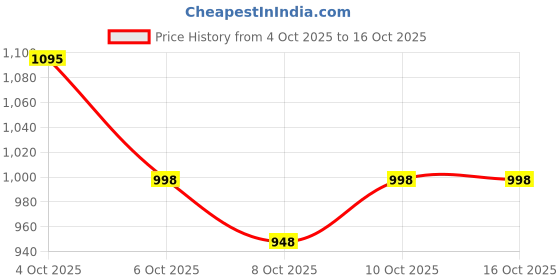 flipkart.com motoshield Non-convertibles Front Wind Deflector motoshield Price History Graph from 4 Oct 2025 to 16 Oct 2025