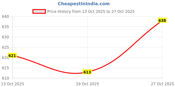 flipkart.com genfridd Non-convertibles Front Wind Deflector genfridd Price History Graph from 13 Oct 2025 to 27 Oct 2025