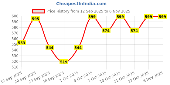 flipkart.com genfridd Non-convertibles Front Wind Deflector genfridd Price History Graph from 12 Sep 2025 to 5 Nov 2025