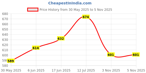 flipkart.com aniitek Non-convertibles Rear, Front Wind Deflector aniitek Price History Graph from 30 May 2025 to 3 Nov 2025