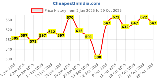 flipkart.com aniitek Non-convertibles Rear, Front Wind Deflector aniitek Price History Graph from 2 Jun 2025 to 29 Oct 2025