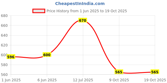 flipkart.com aniitek Non-convertibles Rear, Front Wind Deflector aniitek Price History Graph from 1 Jun 2025 to 18 Oct 2025