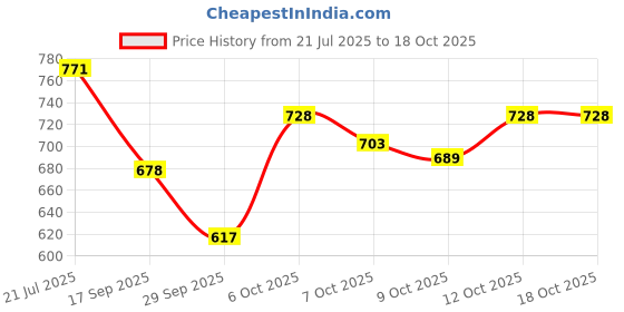 flipkart.com aniitek Non-convertibles Rear, Front Wind Deflector aniitek Price History Graph from 21 Jul 2025 to 18 Oct 2025