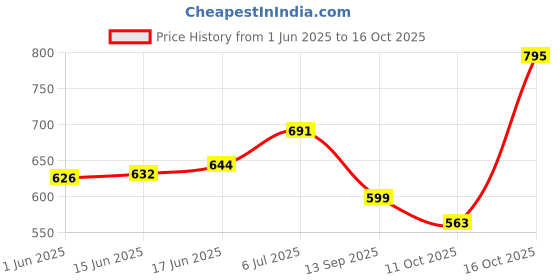 flipkart.com aniitek Non-convertibles Rear, Front Wind Deflector aniitek Price History Graph from 1 Jun 2025 to 16 Oct 2025