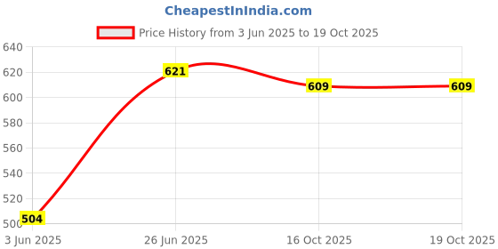 flipkart.com aniitek Non-convertibles Rear, Front Wind Deflector aniitek Price History Graph from 3 Jun 2025 to 18 Oct 2025