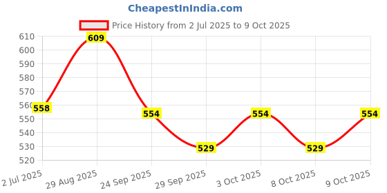 flipkart.com anaya g Non-convertibles Rear, Front Wind Deflector anaya g Price History Graph from 2 Jul 2025 to 9 Oct 2025