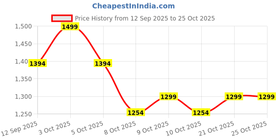 flipkart.com vkuniverse Non-convertibles Rear, Front Wind Deflector vkuniverse Price History Graph from 12 Sep 2025 to 25 Oct 2025