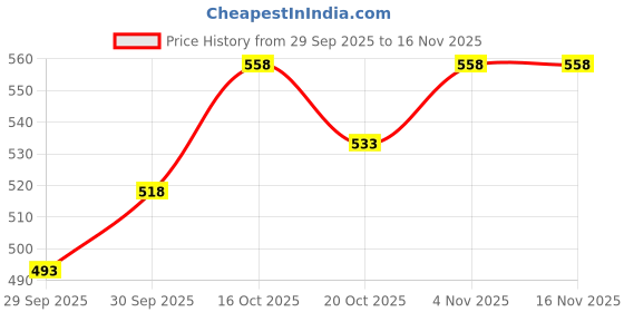 flipkart.com axlio wind visor Non-convertibles Rear, Front Wind Deflector axlio wind visor Price History Graph from 29 Sep 2025 to 16 Nov 2025