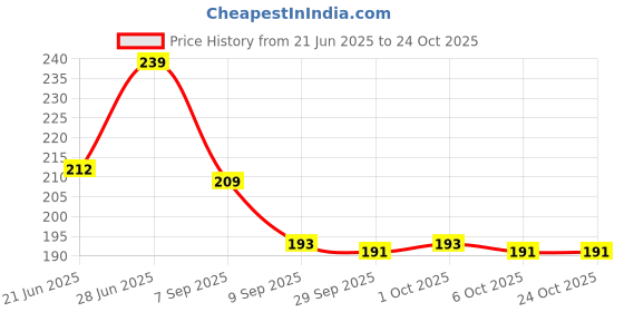 flipkart.com zucur Non-Drill Wall Mount Magic Sticker Self Adhesive Soap Stand & Toothbrush Holder zucur Price History Graph from 21 Jun 2025 to 22 Oct 2025