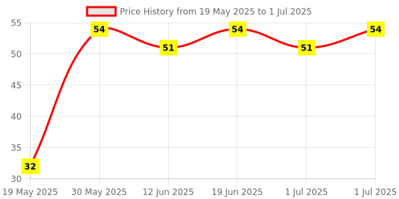 flipkart.com apsara Non Dust Regular Non-Toxic Eraser apsara Price History Graph from 19 May 2025 to 1 Jul 2025