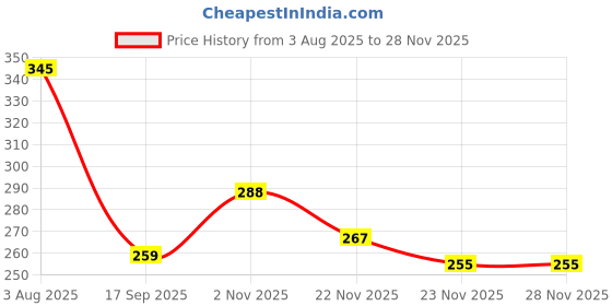 flipkart.com non Ear plugs 05 Ear Plug non Price History Graph from 3 Aug 2025 to 27 Nov 2025