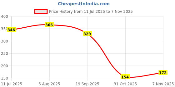 flipkart.com non Ear plugs e Ear Plug non Price History Graph from 11 Jul 2025 to 31 Oct 2025