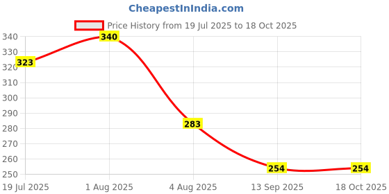 flipkart.com non Ear plugs Ear Plug non Price History Graph from 19 Jul 2025 to 18 Oct 2025