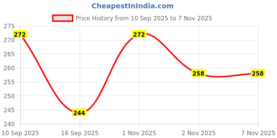 flipkart.com non Ear plugs Ear Plug & Nose Clip non Price History Graph from 10 Sep 2025 to 6 Nov 2025