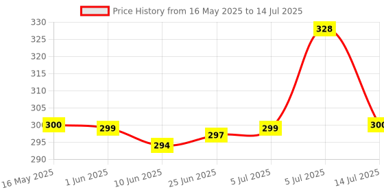 flipkart.com everyonic Non Electric Atta Dough Maker Food Processors Roti Atta Blender Multipurpose Uses Kneader Machine Manual Flour Mixer Plastic Detachable Dough Maker everyonic Price History Graph from 16 May 2025 to 14 Jul 2025