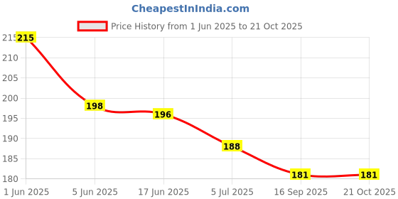 flipkart.com creto Non Electric Leakage Proof Hot Bag Rubber 1 L Hot Water Bag creto Price History Graph from 1 Jun 2025 to 21 Oct 2025