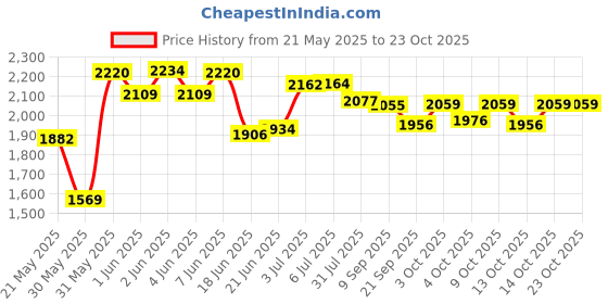 flipkart.com pandaoriginals Non electric Magic Car Non Battery Operated Ride On pandaoriginals Price History Graph from 21 May 2025 to 23 Oct 2025