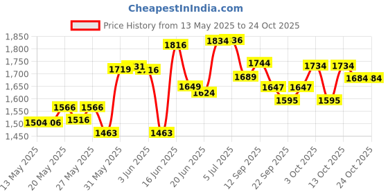 flipkart.com pandaoriginals Non Electric Plasma Car| ISI MARKED| SMOOTH RIDE pandaoriginals Price History Graph from 13 May 2025 to 23 Oct 2025
