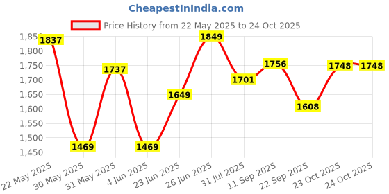 flipkart.com pandaoriginals Non Electric Plasma Car| ISI MARKED|SMOOTH RIDE pandaoriginals Price History Graph from 22 May 2025 to 23 Oct 2025
