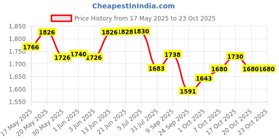 flipkart.com pandaoriginals Non Electric Plasma Car| ISI MARKED|SMOOTH RIDE (PINK) pandaoriginals Price History Graph from 17 May 2025 to 23 Oct 2025