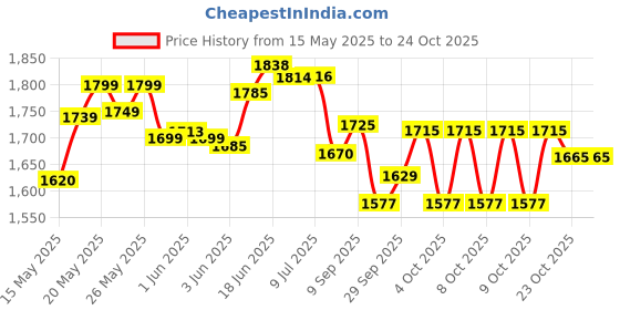 flipkart.com pandaoriginals Non Electric Plasma Car| ISI MARKED|SMOOTH RIDER pandaoriginals Price History Graph from 15 May 2025 to 23 Oct 2025