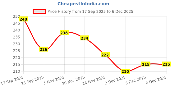 flipkart.com ctc creation Non-Electric Puppy Coin Bank Toy for Teaching Kids Saving ctc creation Price History Graph from 17 Sep 2025 to 5 Dec 2025