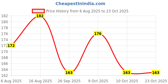 flipkart.com absolute ultimate Non-Electric Rubber Hot Water Bag for Periods, Back,Stomach and Full Pain Relief Non-Electric 2000 ml Hot Water Bag absolute ultimate Price History Graph from 6 Aug 2025 to 22 Oct 2025