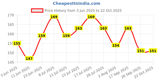 flipkart.com crescent Non-Electric Rubber Hot Water Bag for Periods, Back,Stomach and Full Pain Relief Non Electrical 2000 ml Hot Water Bag crescent Price History Graph from 3 Jun 2025 to 21 Oct 2025