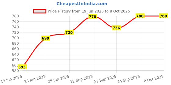 flipkart.com narv Non-electric Sandwich Maker | 2 Side Handle Appam Patra / Appam pan with Lid K0 0 W Pop Up Toaster narv Price History Graph from 19 Jun 2025 to 8 Oct 2025