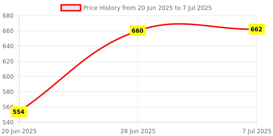flipkart.com hm evotek Non-electric Sandwich Maker | 2 Side Handle Appam Patra / Appam pan with Lid K4 0 W Pop Up Toaster hm evotek Price History Graph from 20 Jun 2025 to 7 Jul 2025