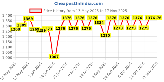 flipkart.com beyond water Non Electrical Filter Kit For Drinking in Home Water Purifier With UF Filter Tap Mount Water Filter beyond water Price History Graph from 13 May 2025 to 16 Nov 2025