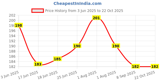 flipkart.com creto Non-Electrical Hot water Bottle For Joint & Muscular Pain RUBBER HOT WATER BAG 1 L Hot Water Bag creto Price History Graph from 3 Jun 2025 to 21 Oct 2025
