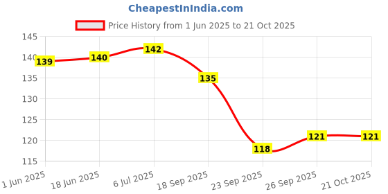 flipkart.com bos medicare surgical Non-Electrical Pain Relief Heating Pad for Backpain Stomachpain Periods Cramps Rubber 2 L Hot Water Bag bos medicare surgical Price History Graph from 1 Jun 2025 to 21 Oct 2025