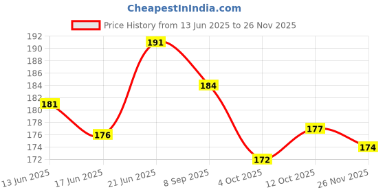 flipkart.com shuraim essentials Non Foaming Shaving Gel For Irritation Free Smooth Shave With Glycerin shuraim essentials Price History Graph from 13 Jun 2025 to 26 Nov 2025