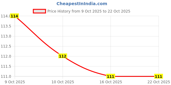 flipkart.com crystal care Non Foaming Shaving Gel for Men Aloe Vera & Limeon | Transparent crystal care Price History Graph from 9 Oct 2025 to 22 Oct 2025