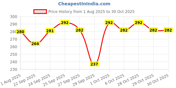 flipkart.com lilium Non Foaming Shaving Gel Fruit for Men Clear Cut, Smooth & Silky Skin lilium Price History Graph from 1 Aug 2025 to 29 Oct 2025