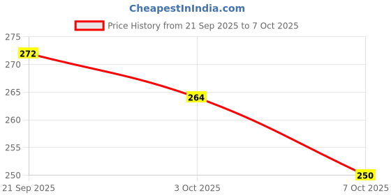 flipkart.com dentoshine Non Foaming, Training for little ones 60 g each (Apple Banana) Toothpaste dentoshine Price History Graph from 21 Sep 2025 to 7 Oct 2025