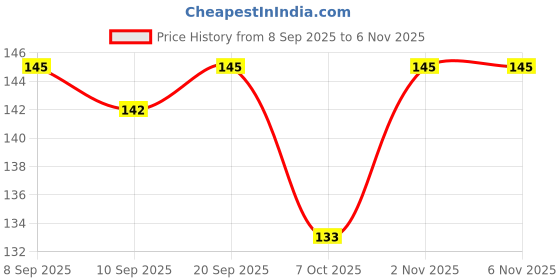 flipkart.com richup professional Non Foamy Shaving Gel–Sulphate Free Formulation richup professional Price History Graph from 8 Sep 2025 to 5 Nov 2025