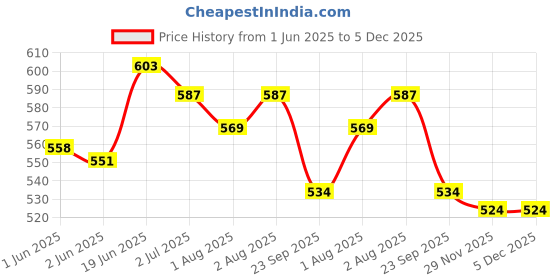 flipkart.com mothercare Non-Fragrance Wipes, 60 Pieces Per Pack (Pack of 6) mothercare Price History Graph from 1 Jun 2025 to 5 Dec 2025