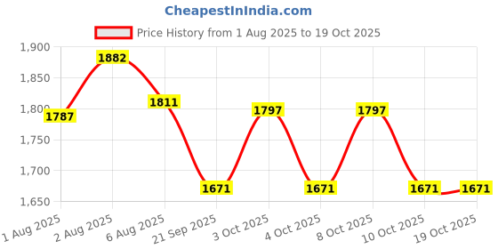flipkart.com sanif Non-Geometric Shape Led Mirror|| Size 18x24|| Bathroom Mirror sanif Price History Graph from 1 Aug 2025 to 19 Oct 2025