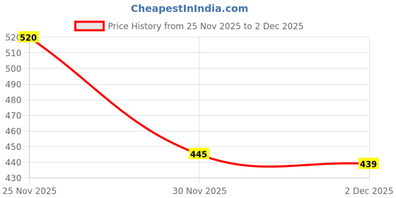 flipkart.com non Goggles rm non Price History Graph from 25 Nov 2025 to 2 Dec 2025