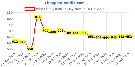flipkart.com benon Non Induction 3 L Pressure Cooker benon Price History Graph from 15 May 2025 to 19 Oct 2025