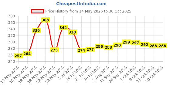 flipkart.com kitchenery Non Induction Base 25 cm Nonstick Dosa Tawa Tawa 25 cm diameter kitchenery Price History Graph from 14 May 2025 to 29 Oct 2025