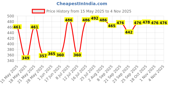 flipkart.com kitchenery Non Induction Base 31 cm Nonstick Dosa Tawa Tawa 31 cm diameter kitchenery Price History Graph from 15 May 2025 to 3 Nov 2025