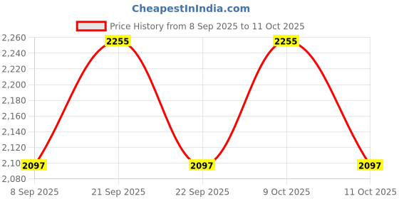 flipkart.com safeverse Non-Leakable Firestop 500 ml pack-10 Fire Extinguisher Mount safeverse Price History Graph from 8 Sep 2025 to 9 Oct 2025
