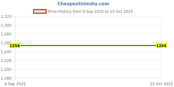 flipkart.com safeverse Non-Leakable Firestop 500 ml pack-6 Fire Extinguisher Mount safeverse Price History Graph from 9 Sep 2025 to 14 Oct 2025