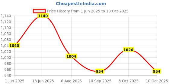 flipkart.com safeverse NON-LEAKABLE FIRESTOP Pack-4 Fire Extinguisher Mount safeverse Price History Graph from 1 Jun 2025 to 10 Oct 2025