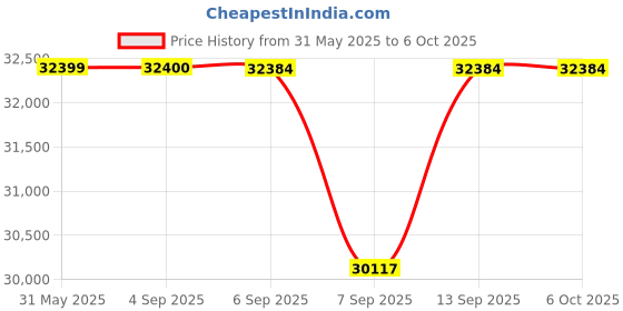 flipkart.com non local Super AMOLED Mobile Display for iPhone 13 pro max iPhone 13 pro max Price History Graph from 31 May 2025 to 6 Oct 2025