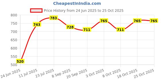 flipkart.com nvcollections Non- Magnetic 12X 12 Inches Wooden Chess Skill & Strategy Board Game 30.48 cm Chess Board nvcollections Price History Graph from 24 Jun 2025 to 24 Oct 2025